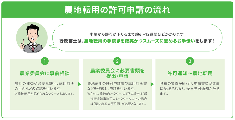 愛知県行政書士会尾張支部：農地転用許可の流れ