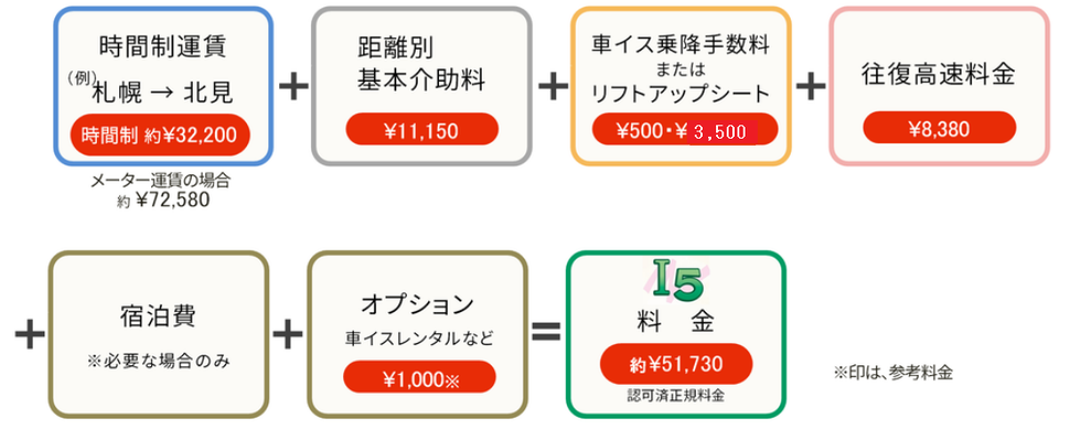 札幌から函館、北見などへの長距離がお得な札幌市厚別区のアイファイブ介護タクシーの料金計算表です