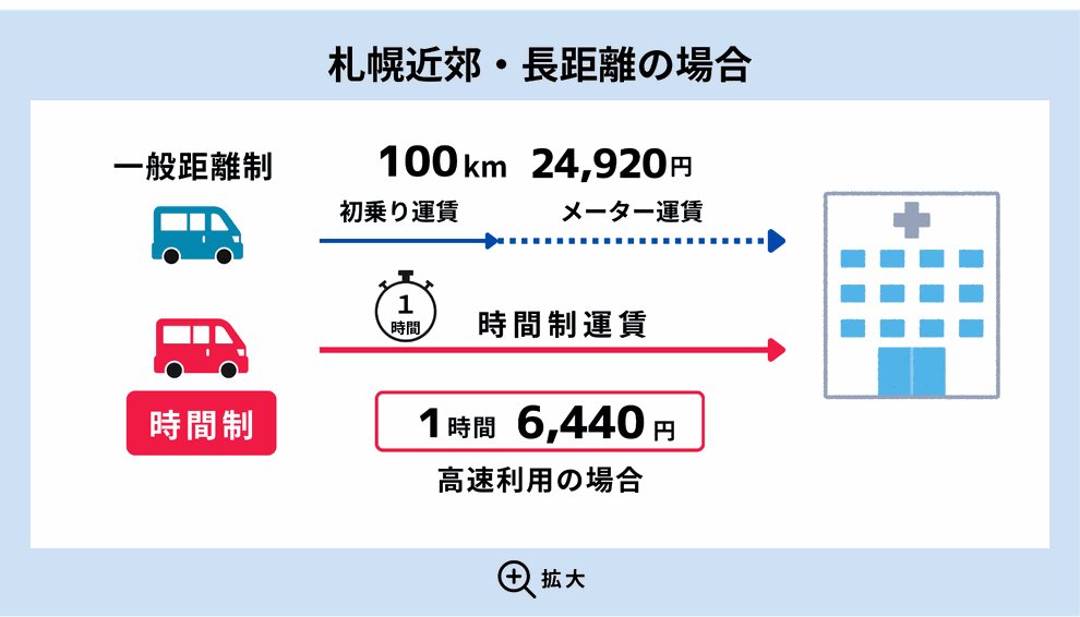 アイファイブ介護タクシーが他社様と比べて運賃が格安なのは、時間制運賃を採用しているからです。