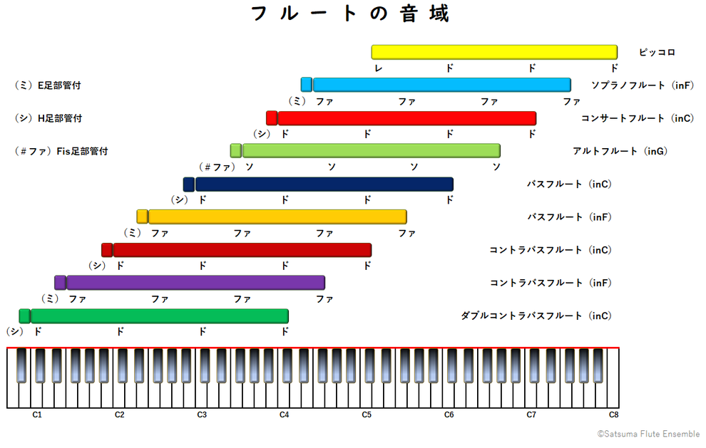 GOOブログ　フルートの音域