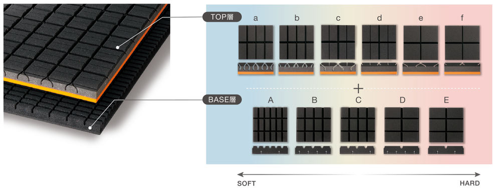 オーダーメイドマットレスの構造説明図　トップ層とベース層の硬さに違いがある事を説明