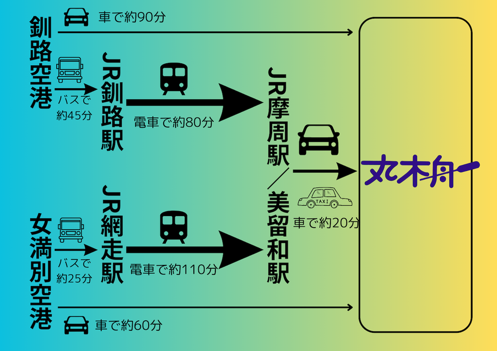 空港から丸木舟までのアクセス