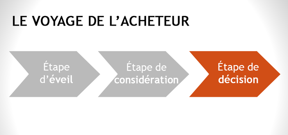 Paul Emmanuel NDJENG (PEN) le style numérique_ Comment réussir sa stratégie marketing (Inbound) sur internet : Le voyage de l'acheteur_étape de décision_atpen.jimdo.com