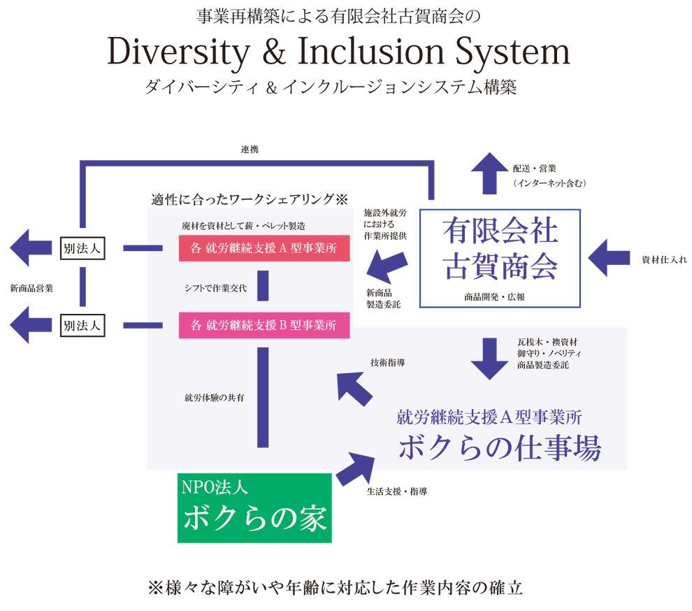 ダイバシティー＆インクルージョンシステムの構築