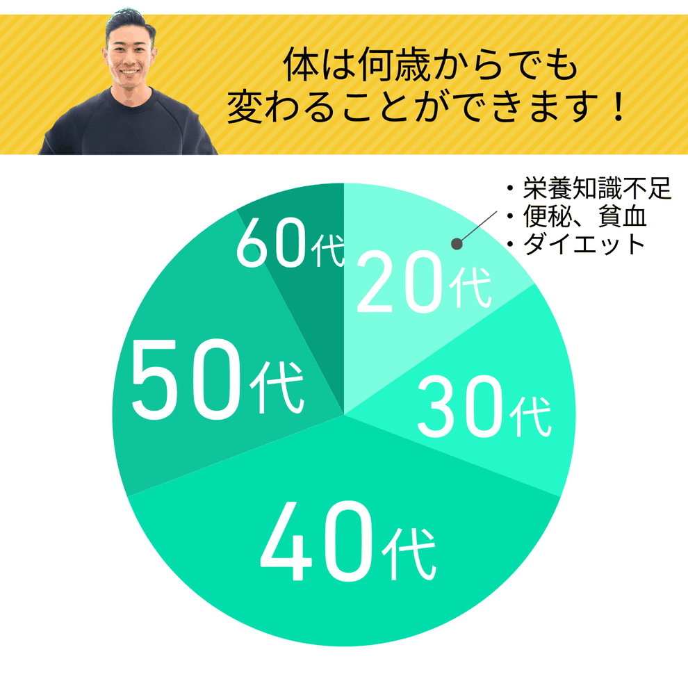 ライフィットのお客様の年代別割合