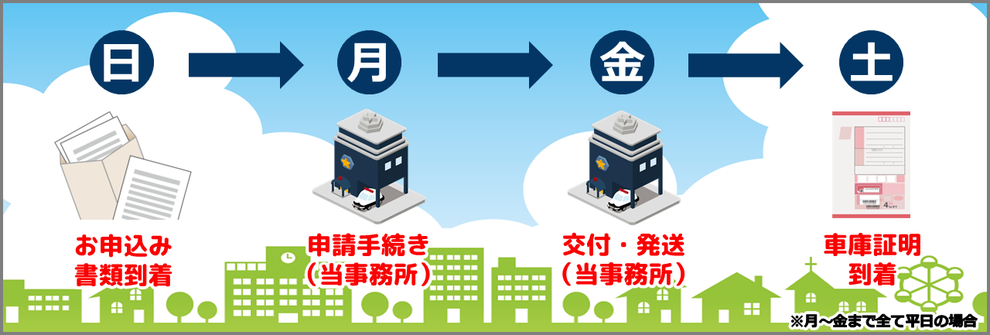 ご依頼から書庫証明書の交付までの期間