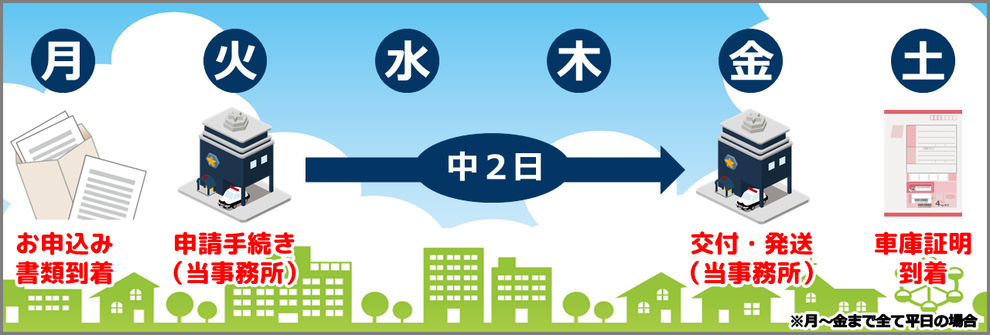 ご依頼から車庫証明書の交付までの期間