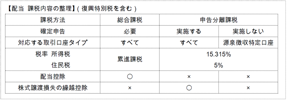 配当 課税内容の整理　オフィスJ.Y、オフィスＪ．Ｙ、人生100年　株式投資