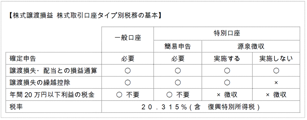 株式譲渡損益 株式取引口座タイプ別の税務の基本　オフィスJ.Y、オフィスＪ．Ｙ、人生100年　株式投資