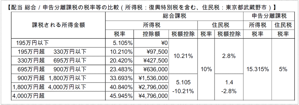 配当 総合／申告分離課税の税率等の比較　オフィスJ.Y、オフィスＪ．Ｙ、人生100年　株式投資