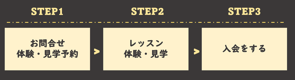 入会までのながれ