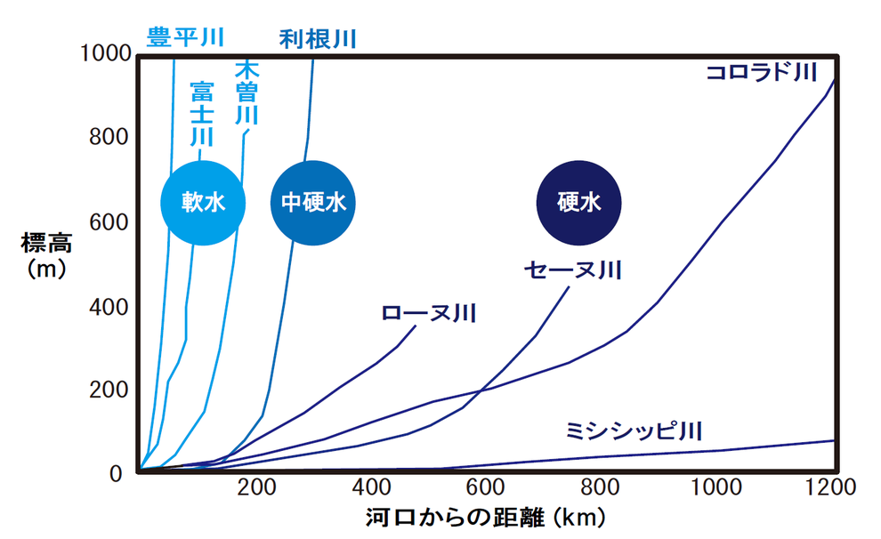 日本と海外の主要河川の河床勾配の比較。豊平川は世界的にもトップクラスの急流であることがわかる。