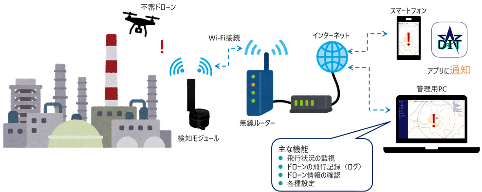 ドローン探知システム「Drone ID Tracker」 システム構成
