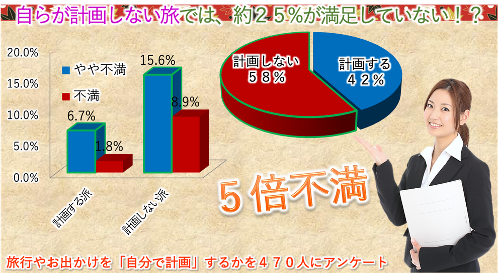 自らが計画しない旅では、5倍不満