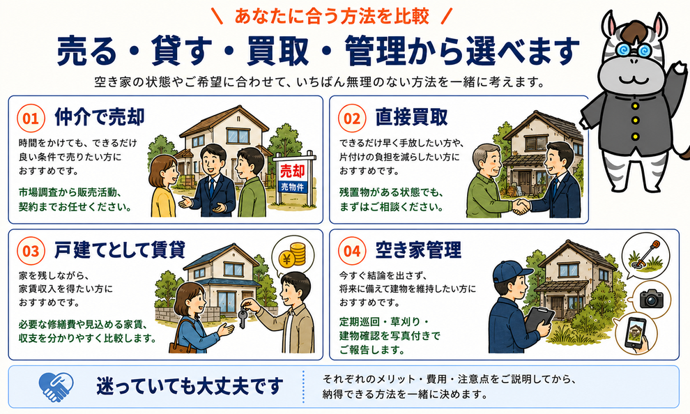 あなたに合う方法を比較　売る。貸す。買取・管理から選べます　仲介で売却　直接買買取　戸建てとして賃貸　空き家管理　迷っていても大丈夫です　