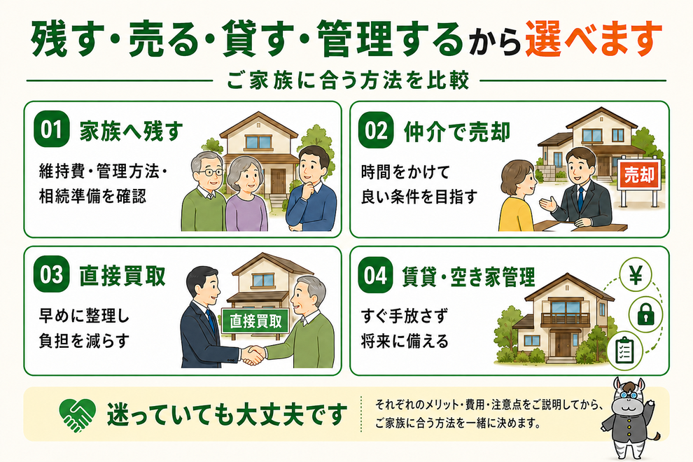 家や土地を残す、仲介で売却する、直接買取する、賃貸または空き家管理する方法を比較。維持費、管理方法、相続準備、売却条件などを確認し、ご家族に合う方法を一緒に決めます。