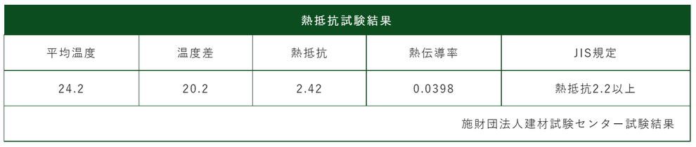 熱抵抗試験結果,平均温度,温度差,熱抵抗,熱伝導率,JIS規定,建材試験センター試験結果