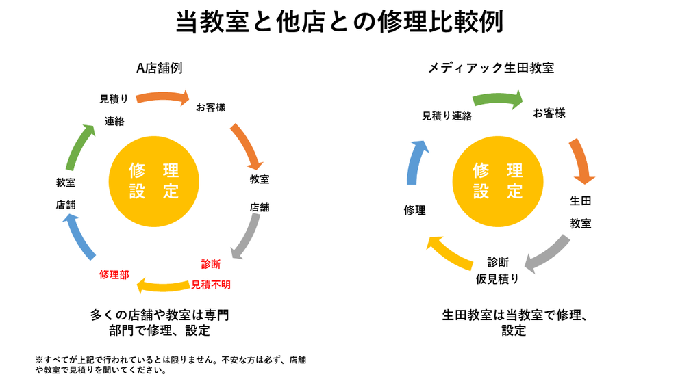 他店との修理比較画像