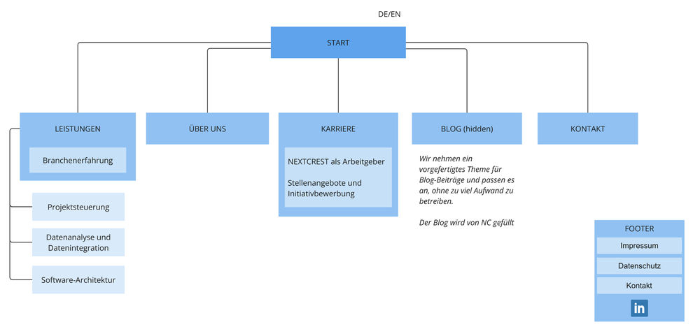 User Flow Grafik