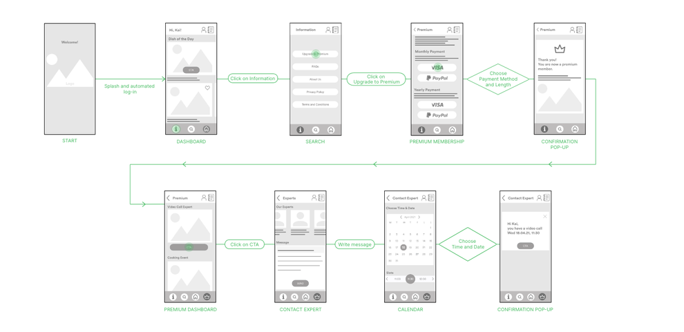 User Flow Grafik