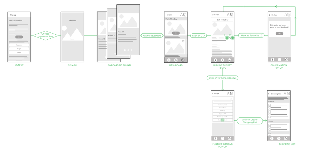 User Flow Grafik