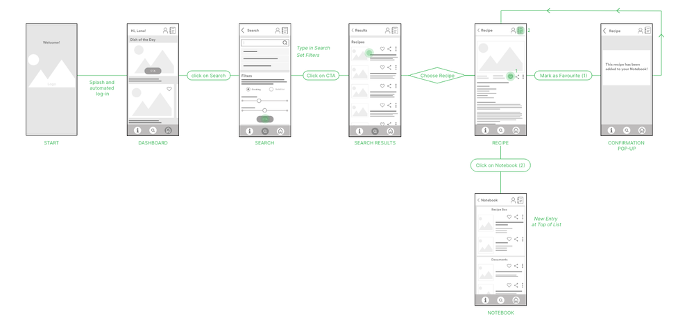 User Flow Grafik