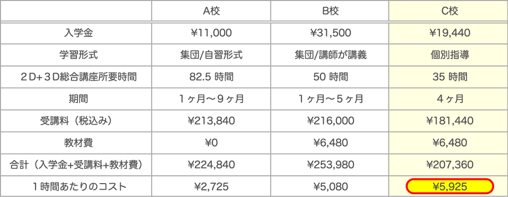 大手CADスクールの受講費用比較表