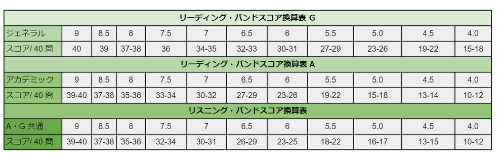 アイエルツスコア