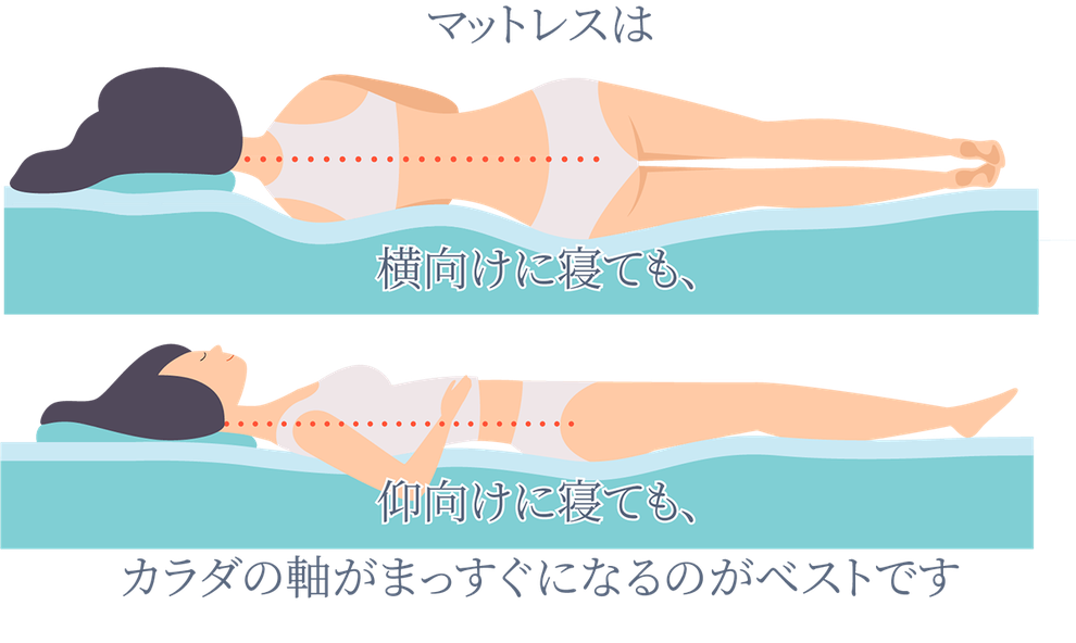 マットレスは横向けに寝ても、仰向けに寝てもカラダの軸がまっすぐになるのがベストです　寝姿の説明イラスト