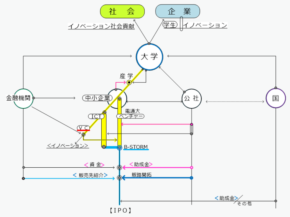 当社は多くの大学組織との連携、物流業界を中心とした企業との連携、国・公社の助成制度を活用し、金融機関から資金支援を得てイノベーションを行い、社会に貢献して参りたいと考えております。