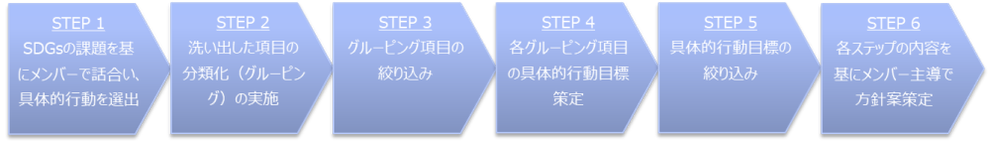 サステナビリティ方針策定プロセス画像