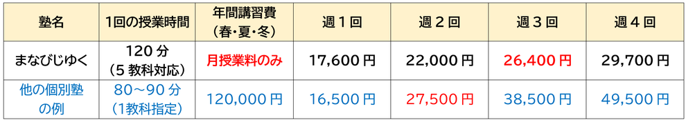 香里園駅　学習塾