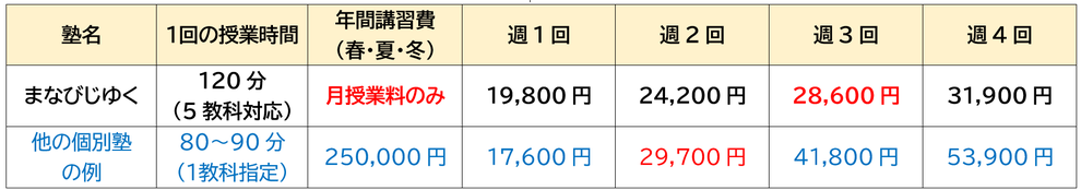 香里園駅　学習塾