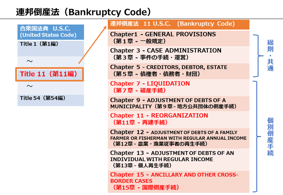 Chapter1 - GENERAL PROVISIONS（第１章 - 一般規定）Chapter 3 - CASE ADMINISTRATION（第３章 - 事件の手続・運営）Chapter 5 - CREDITORS, DEBTOR, ESTATE（第５章 - 債権者・債務者・財団） Chapter 7 - LIQUIDATION（第７章 - 破産手続）Chapter 9 - ADJUSTMENT OF DEBTS OF A MUNICIPALITY（第９章 - 地方公共団体の倒産手続）Chapter 