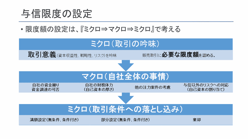 与信限度額の設定方法　