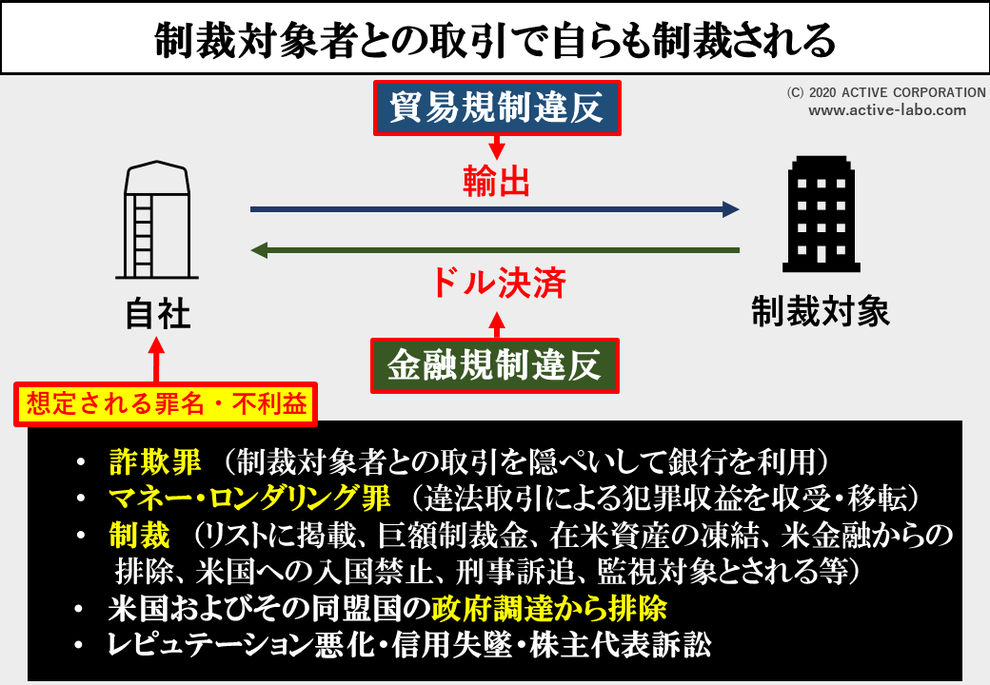 図解５）制裁対象者と取引すると自らも制裁される。規制違反、制裁違反で経営危機、（海外反社チェック・海外コンプライアンスチェックの基本知識）