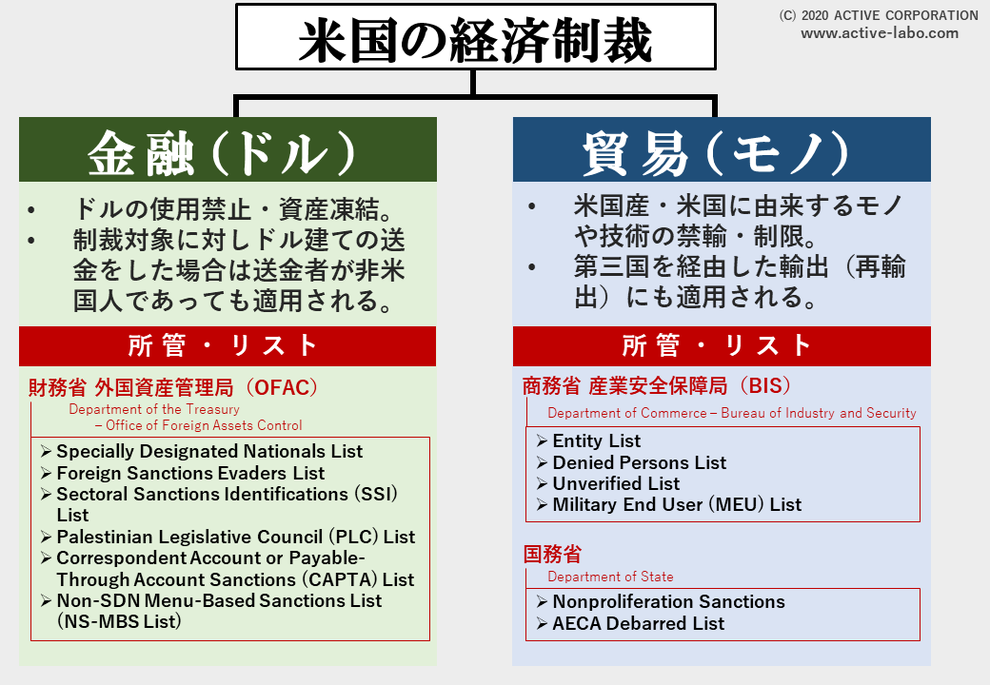 図解４）米国の経済制裁　金融（ドル）と貿易（モノ）　所管と制裁リスト。（海外反社チェック・海外コンプライアンスチェックの基本知識）