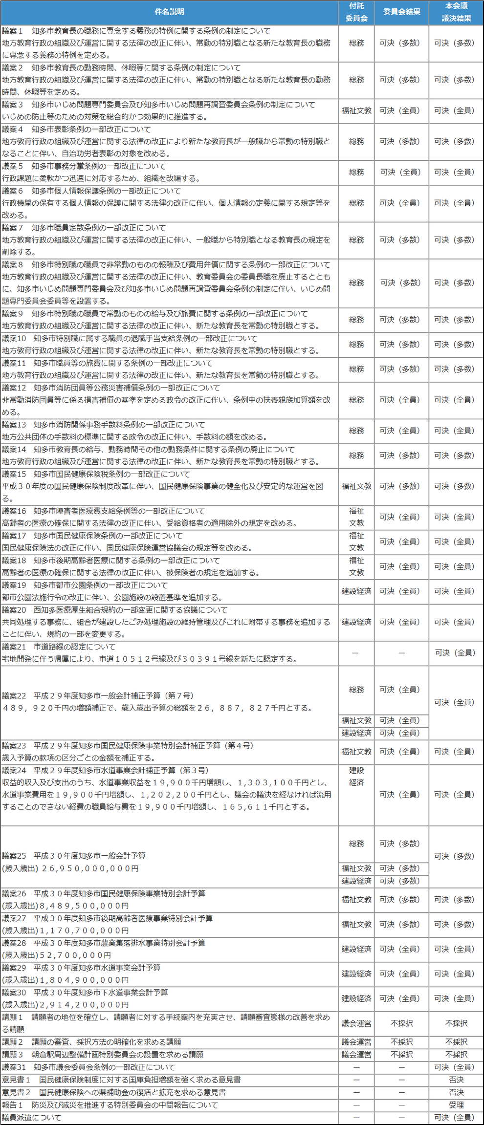 知多市議会議案及び議決