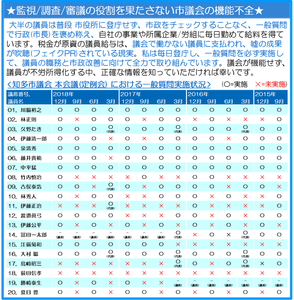 監視/調査/審議の役割を果たさない市議会の機能不全