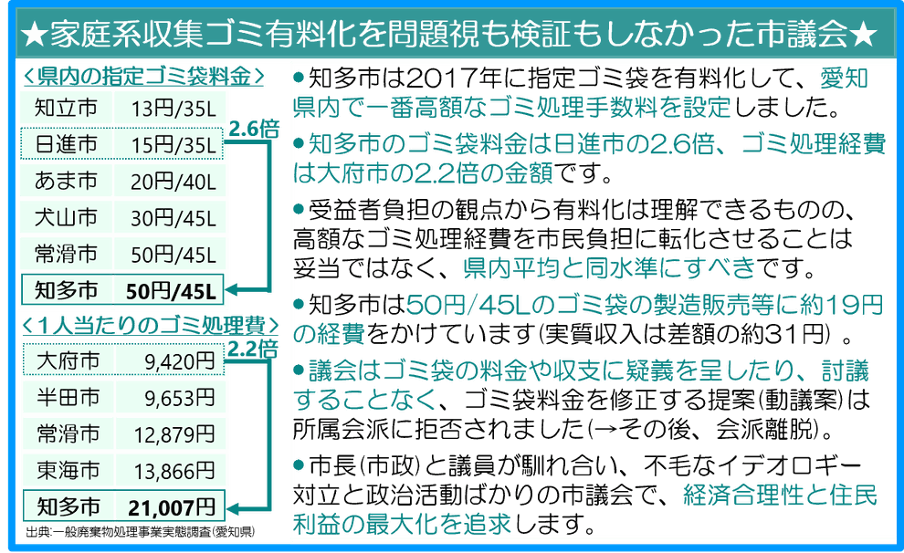 家庭系収集ゴミ有料化を問題視も検証もしなかった市議会