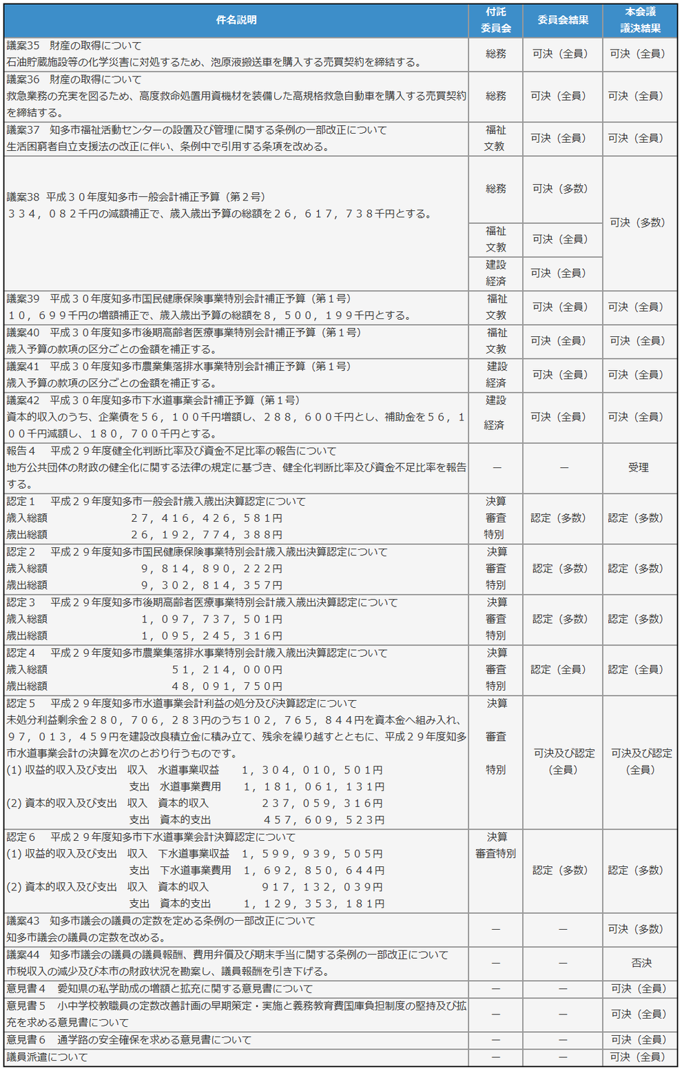 市議会議案