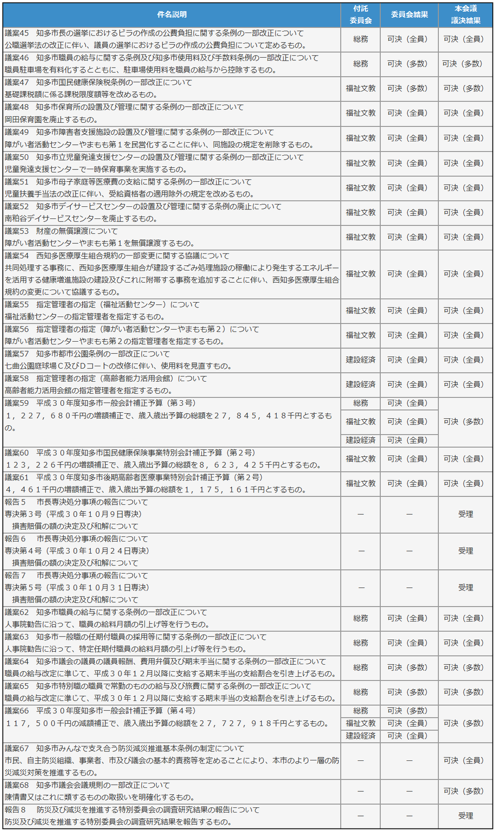 知多市議会平成30年12月議案