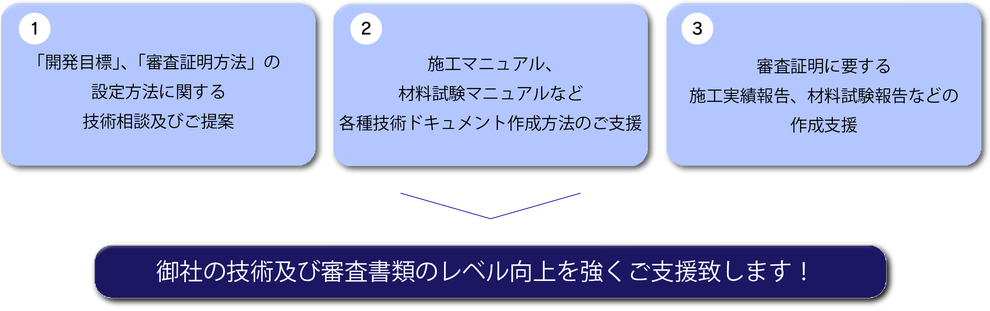 1.「開発目標」、「審査証明方法」の設定方法に関する技術相談及びご提案。２.施工マニュアル、材料試験マニュアルなど各種ドキュメント作成方法のご支援。3.審査証明に要する施工実績報告、材料試験報告などの作成支援。