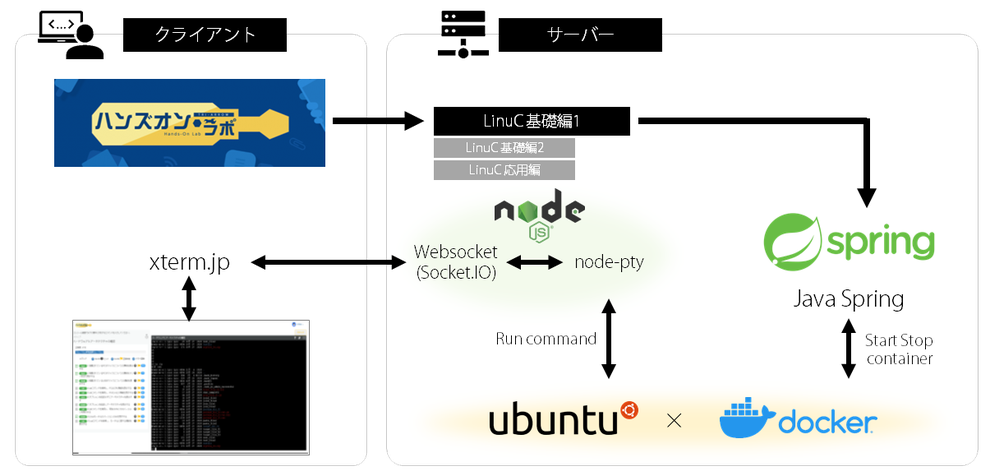 Linuxコマンド入力画面のバックエンドの仕組み