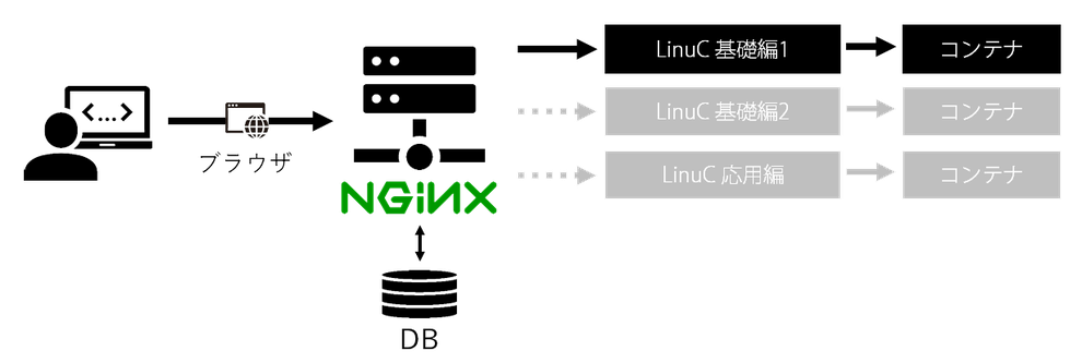 ユーザーが1人の時のDockerコンテナ立ち上がりのイメージ図