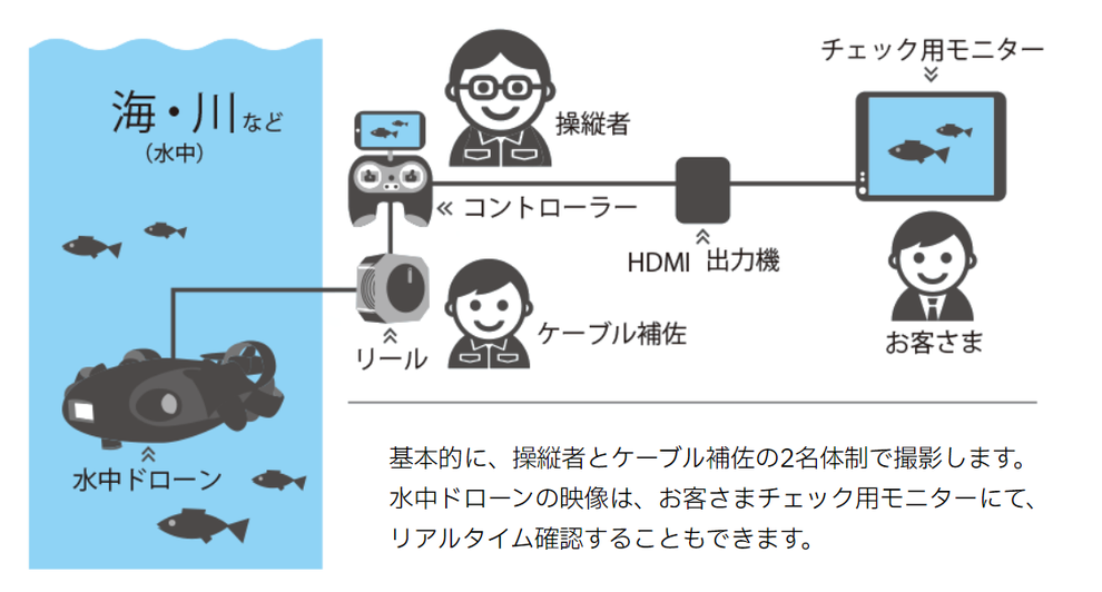 水中ドローン当社体制イメージは、基本的に、操縦者とケーブル補佐の2名体制で撮影します。水中ドローンの映像は、お客さまチェック用モニターにて、リアルタイム確認することもできます。