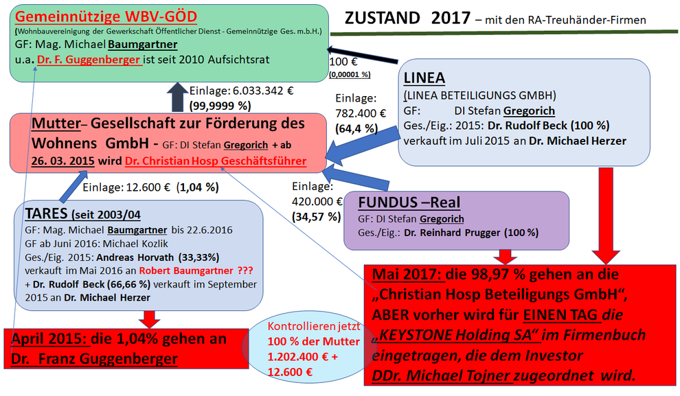 Geldfluss-Übersicht als Organigramm Zustand 2017 