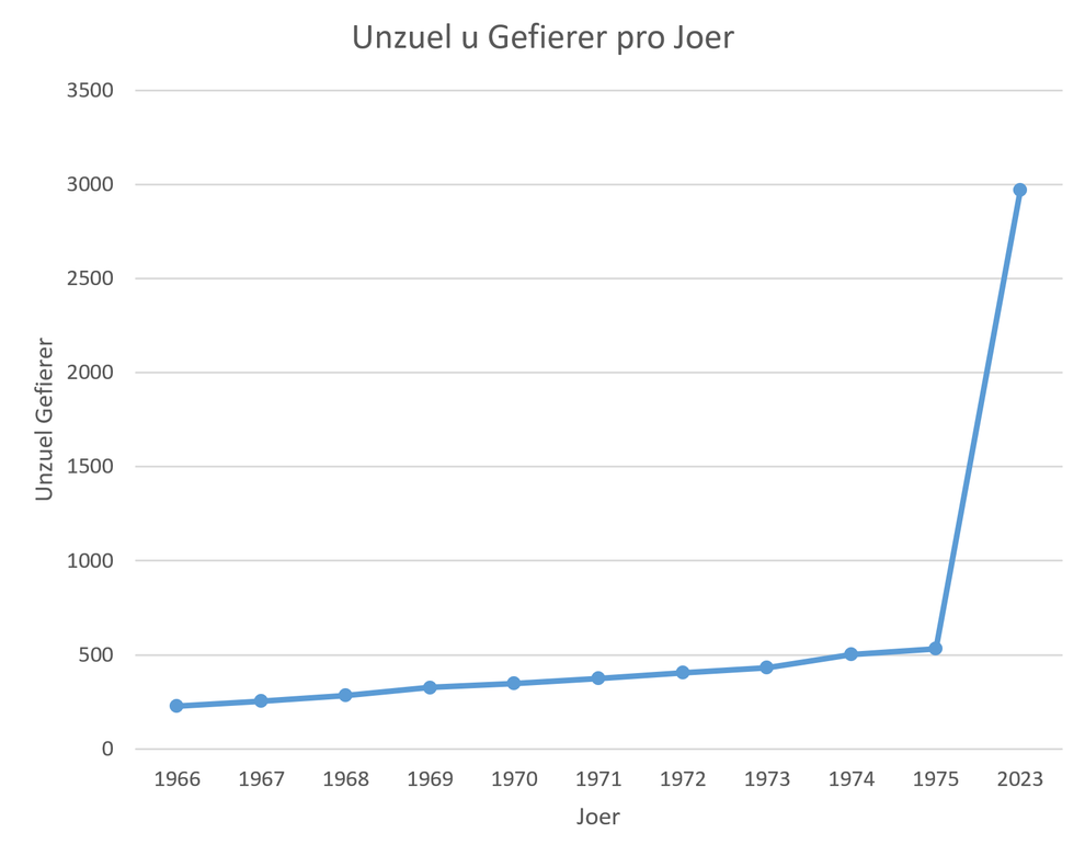 Entwécklung vun de Gefierer an der Gemeng Bettenduerf vun 1966 bis 2023
