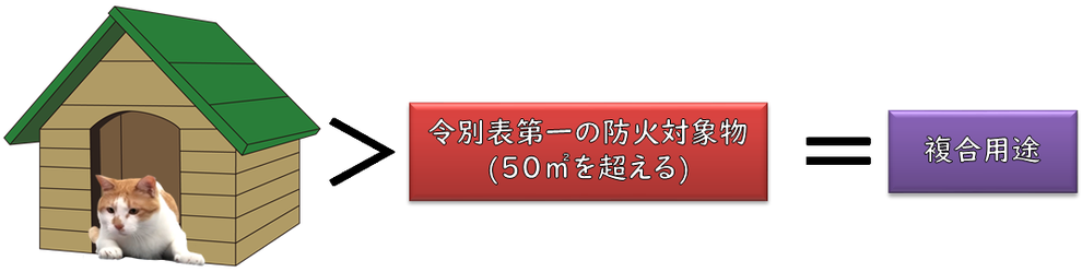 令別表第１の防火対象物の用途に供する部分を含んだ一般住宅の取扱い例