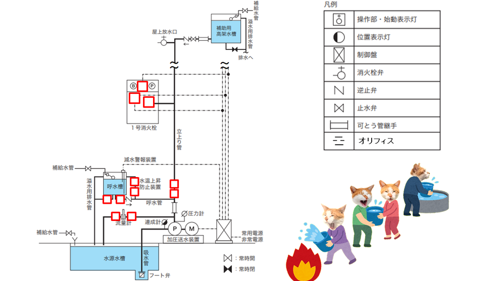 屋内消火栓設備　系統図　問題